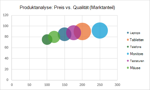 Ein Blasendiagramm, das die Produktanalyse mit Preis, Qualitätsbewertung und Marktanteil zeigt, die durch die Blasengröße dargestellt werden.