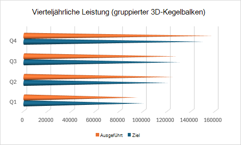 Ein gruppiertes 3D-Kegelbalkendiagramm, in dem Zielwerte und erreichte Werte nebeneinander verglichen werden.