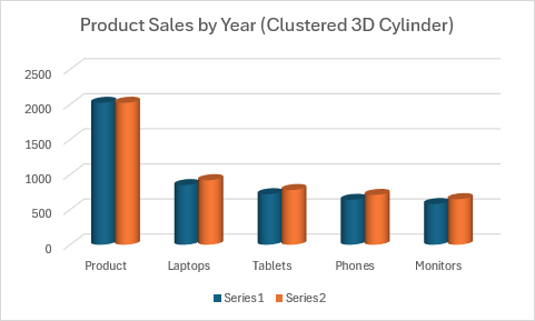 Ein gruppiertes 3D-Zylindersäulendiagramm, in dem die Produktverkäufe über mehrere Jahre hinweg verglichen werden.