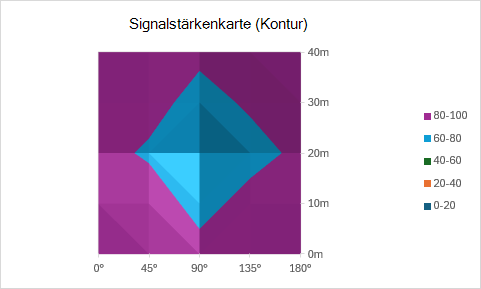 Ein Konturdiagramm, das die Signalstärke als Top-Down-Ansicht mit farbcodierten Bereichen anzeigt.
