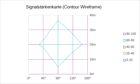 Ein Drahtmodellkonturdiagramm, das die Signalstärke als Top-Down-Ansicht mit Rasterlinien und ohne Füllung zeigt.