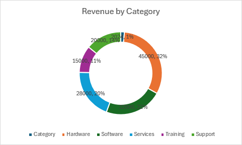 Ein Ringdiagramm, das den Umsatz nach Kategorie mit Prozentbezeichnungen für Hardware, Software, Dienste, Schulungen und Support anzeigt.
