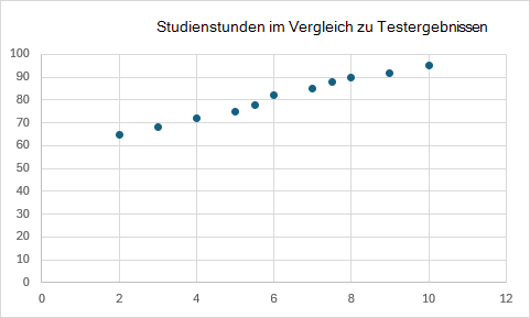 Ein Punktdiagramm, das die Beziehung zwischen Studienstunden und Testergebnissen zeigt.