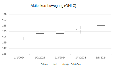 Ein Börsendiagramm mit Offen-Hoch-Tiefst-Schlusskursen, das Aktienkursbewegungen mit Offen-, Hoch-, Tief- und Schlusskursen anzeigt.
