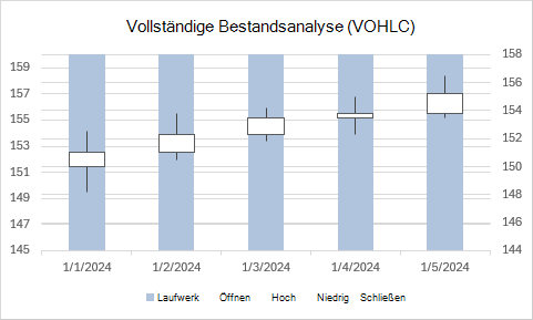 Ein Volume-Open-High-Low-Close-Aktiendiagramm, das die vollständige Aktienanalyse mit Volumen und allen Kurspunkten anzeigt.