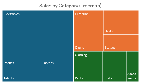 Ein Treemap-Diagramm mit Verkäufen nach Kategorie und Unterkategorie mit geschachtelten Rechtecken, die nach Wert dimensioniert sind.