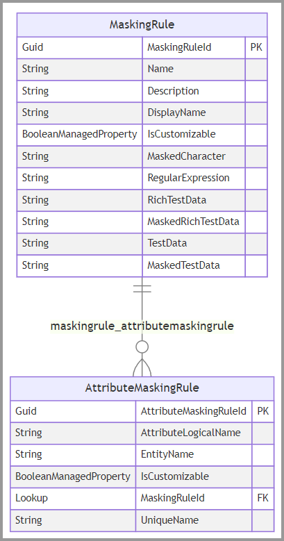 Diagramm mit Spalten und Beziehungen zwischen den Tabellen „MaskingRule“ und „AttributeMaskingRule“