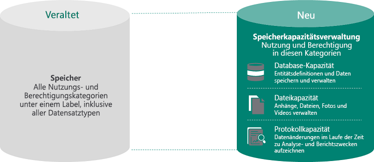 Entwicklung der Datenverwaltung