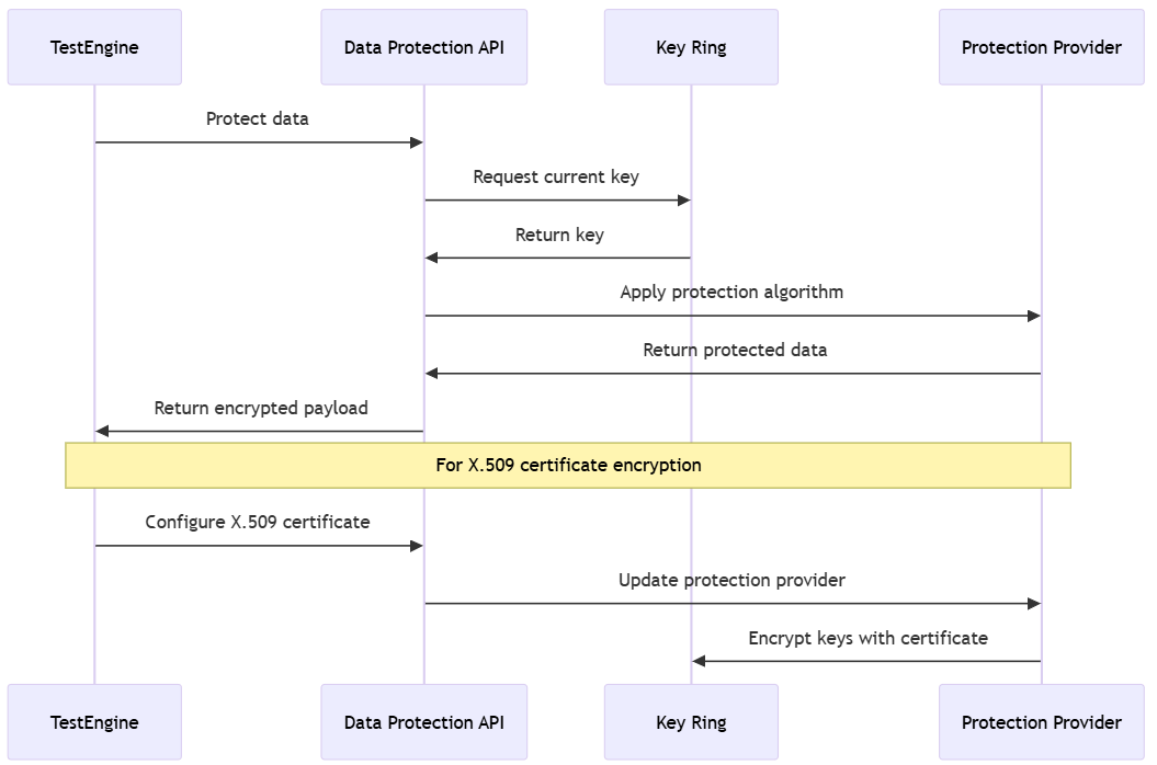 Übersicht über die Verwendung der Data Protection API in Dataverse