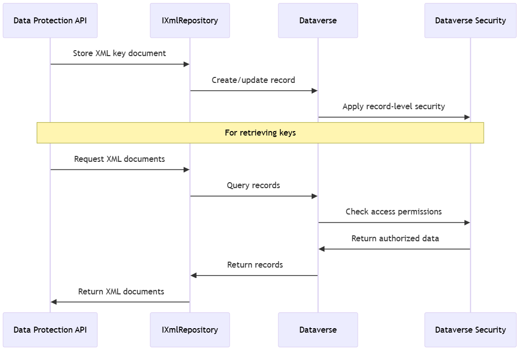 Übersicht über den benutzerdefinierten XML-Anbieter der Datenschutz-API