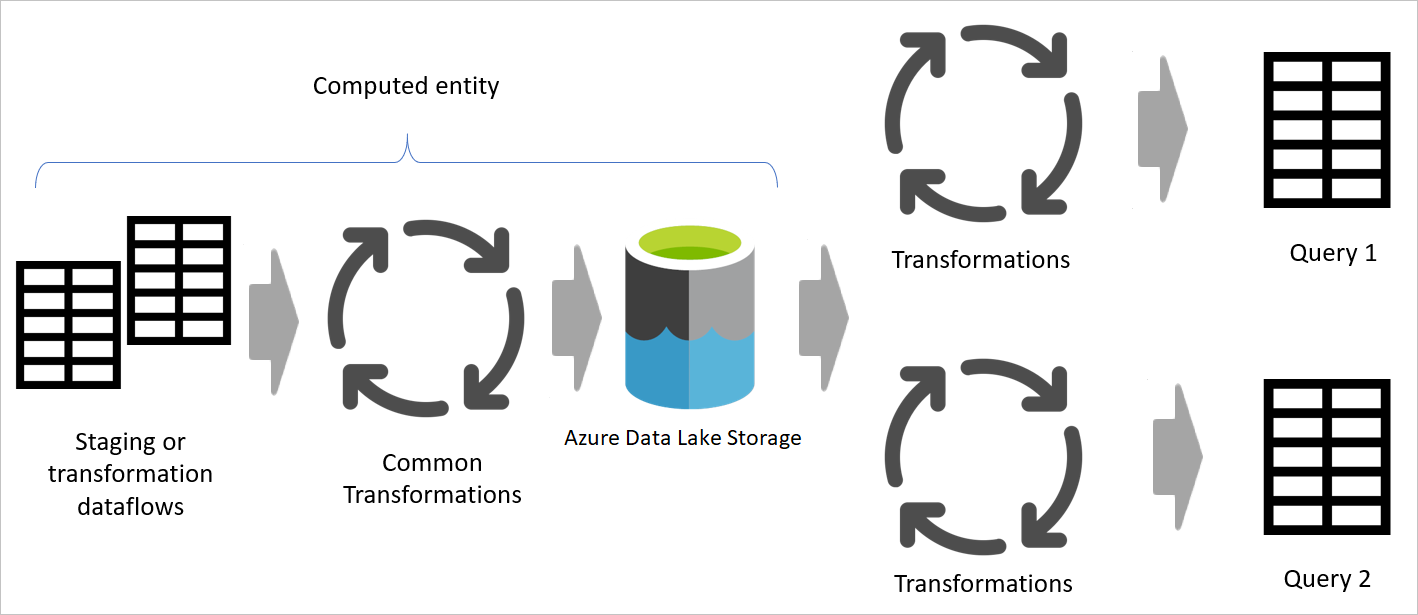 Diagramm mit einer berechneten Tabelle, die aus Datenflüssen stammt, die zum Verarbeiten allgemeiner Transformationen verwendet werden.