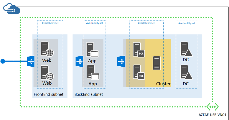 Endgültige Anwendungsinfrastruktur in Azure bereitgestellt