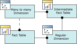 Logisches Schema/m:n-Dimension-Beziehung logisches