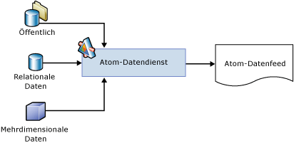 Komponenten und Prozesse in einem Live-Datenfeed