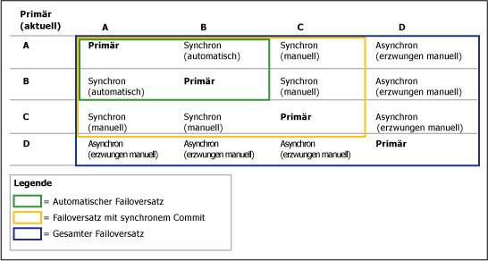 Wie sich die Konfiguration des primären Replikats auf das Failover auswirkt