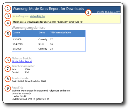 Datenwarnungs-E-Mail mit Ergebnissen