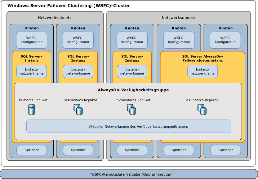Diagramm zum SQL Server-Komponentenkontext "AlwaysOn"