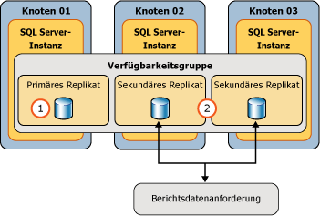SSRS-Datenquelle mit AG-Gruppen