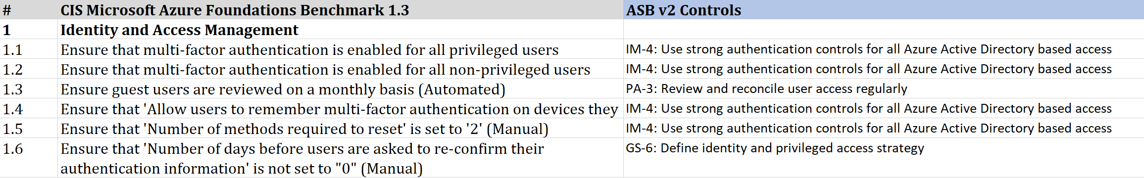 Zuordnung zwischen ASB und CIS-Benchmark