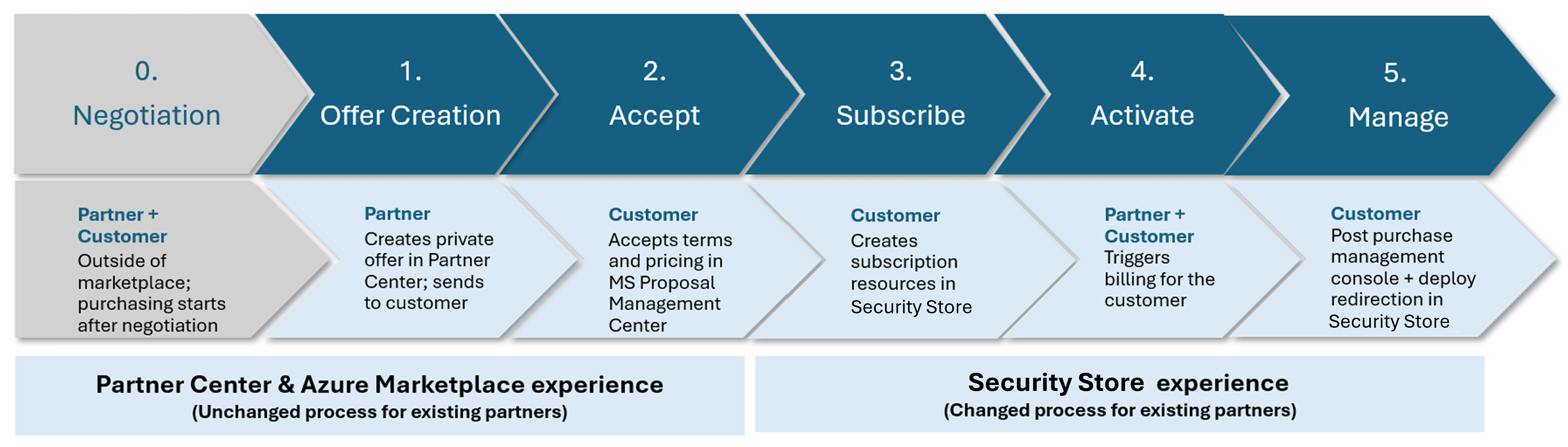Security Store diagram showing Azure Marketplace and Partner Center and where it transitions to Security Store.