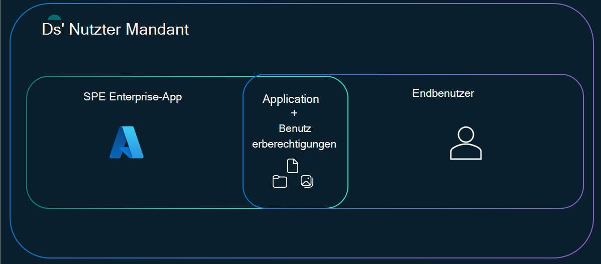 Venn-Diagramm mit SPE-Anwendungszugriff auf der linken Seite, SPE-Agent in der Mitte und benutzerverbrauchender Mandantenbenutzer auf der rechten Seite, überlappender Bereich ist der Zugriff des Agents