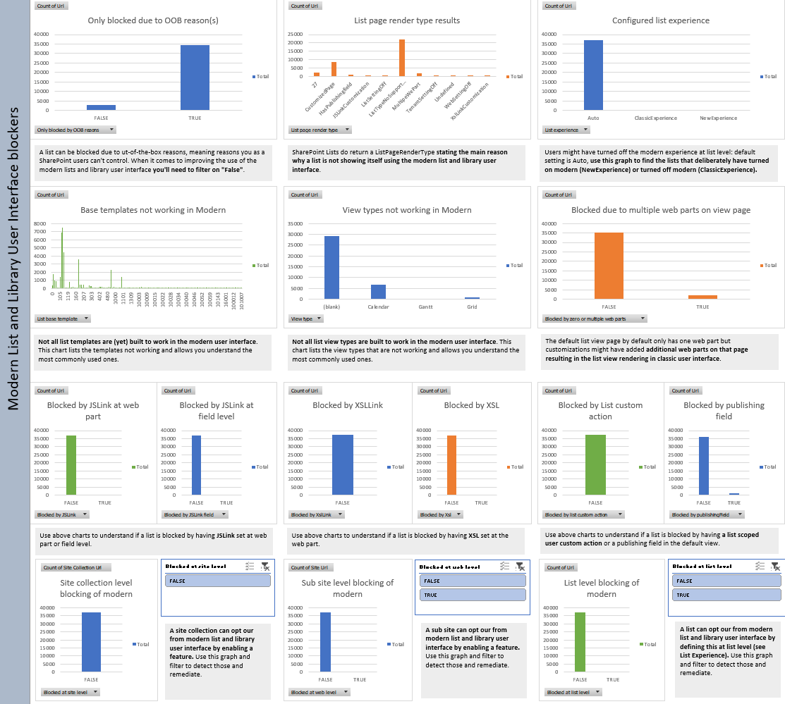 Diagramme im Sharepoint-Bericht „Modern UI List readiness“ 