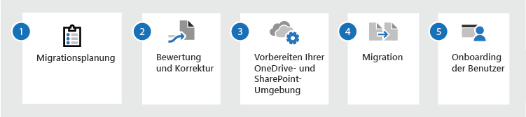 Migrationsablaufchat in einem Screenshot. Zeigt Migrationsplanung, Bewertung und Korrektur, Vorbereiten Ihrer OneDrive- und SharePoint-Umgebung, Migrieren und Onboarding für Benutzer.