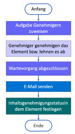 Die Struktur des Genehmigungsworkflows wurde migriert.