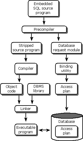 pr02 Schritte zum Kompilieren eines eingebetteten SQL-Programms