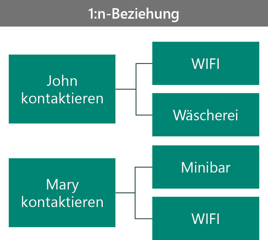 VIP-Beispielvorteile als 1:n-Beziehung