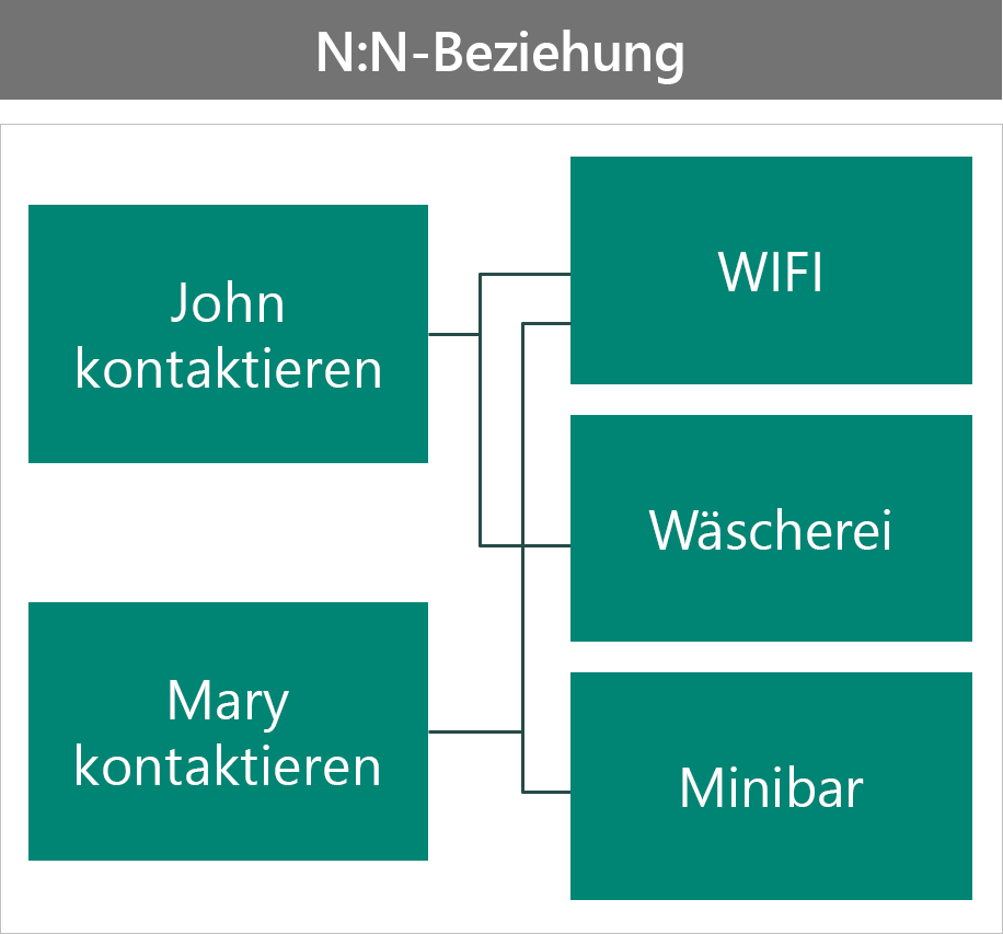 VIP-Beispielvorteile als n:n-Beziehung