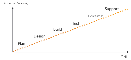Diagramm mit einer Zeitachse auf der horizontalen Achse, Kosten auf der vertikalen Achse und einer Linie, die anzeigt, dass sich die Kosten erhöhen, je später ein Fehler erkannt wird.