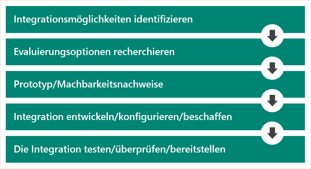 Diagramm, das den Integrationsprozess zeigt.