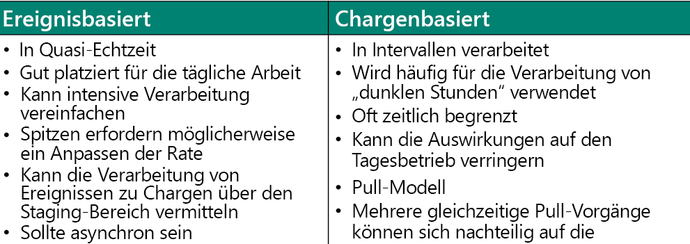 Diagramm der Ansätze für ausgehende Integration