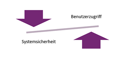 Vereinbaren Sie Benutzerzugriff mit der Systemsicherheit.