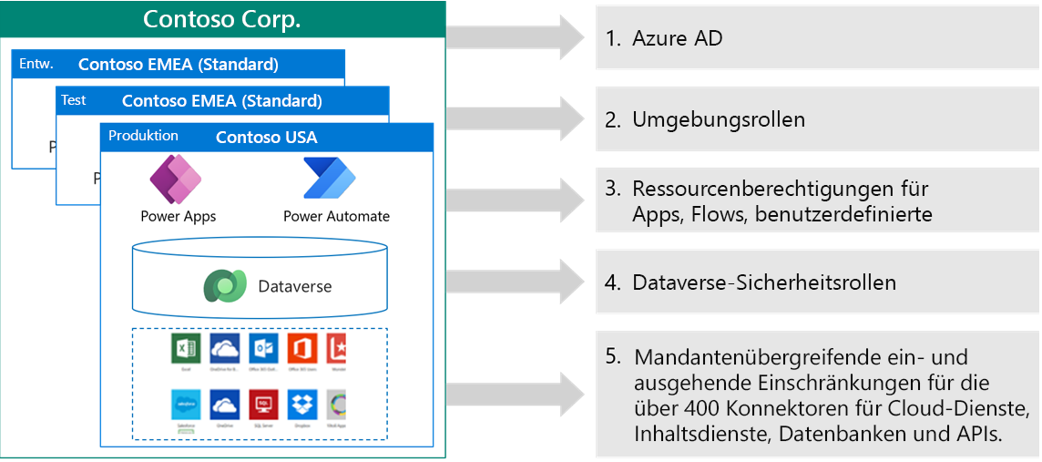 Diagramm der Contoso-Sicherheitsschicht mit Dataverse