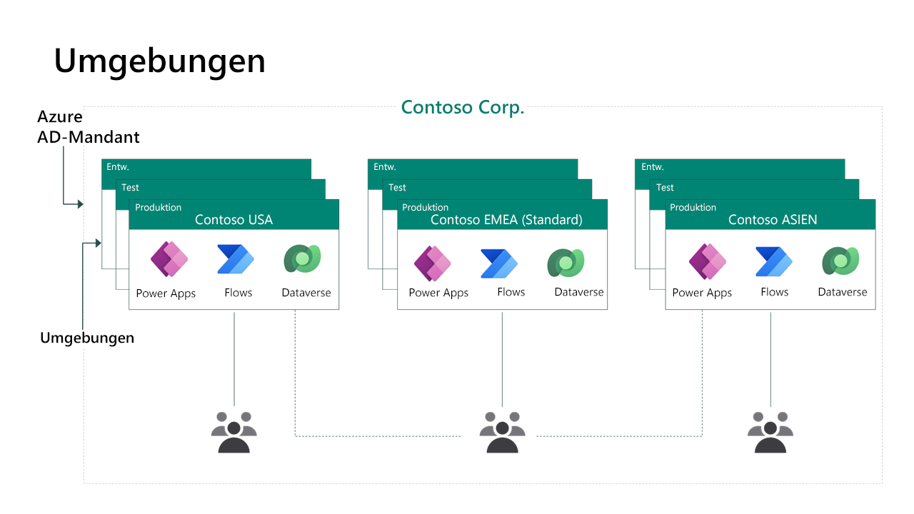 Diagramm, das mehrere Umgebungen darstellt