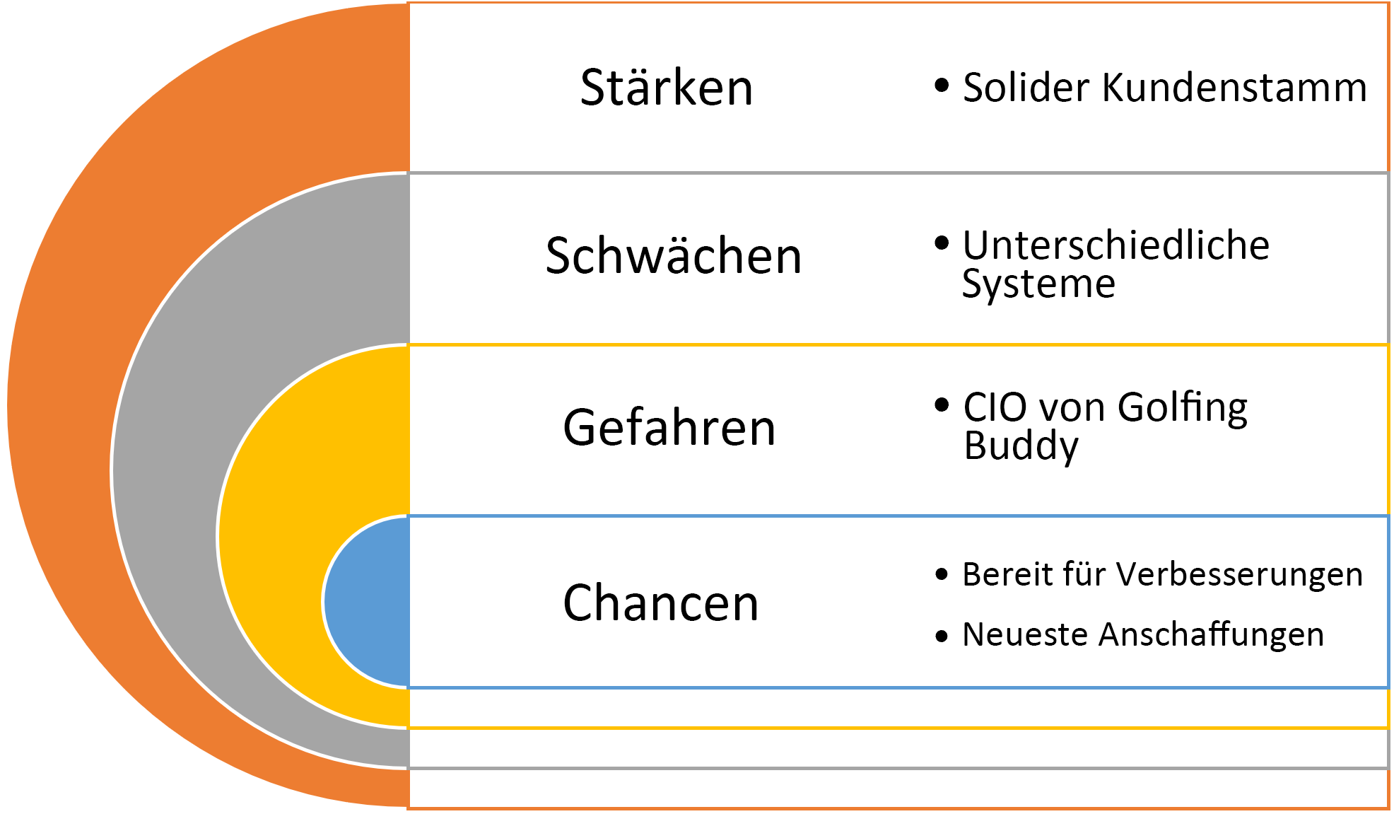 SWOT-Analyse, die Stärken (starke Kundenbasis), Schwächen (unterschiedliche Systeme), Bedrohungen (Golfkumpel des CIO) und Chancen (Bereitschaft für Verbesserungen, aktuelle Akquisitionen) zeigt.