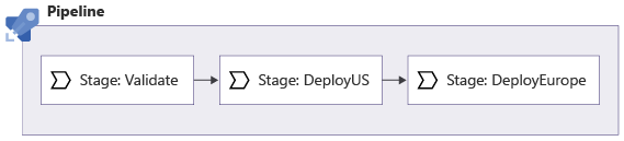 Diagramm, das eine Pipeline mit einer Validate-Phase, einer Bereitstellungs-US-Stufe und einer Deploy Europe-Phase in dieser Reihenfolge zeigt.