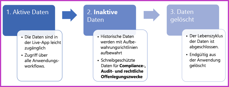 Diagramm des Prozesses zur langfristigen Aufbewahrung