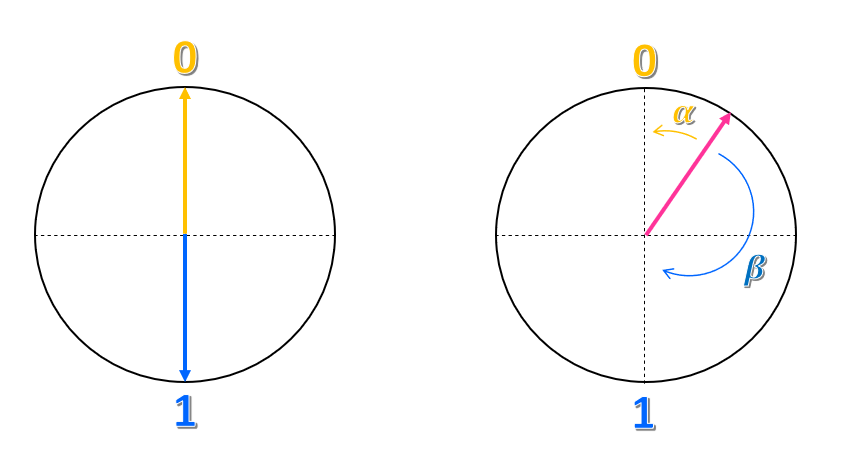 Diagramm eines Kreises mit zwei Pfeilen, die von der Mitte des Kreises nach oben und unten zeigen. Die Pfeile stellen die Zustände 0 bzw. 1 dar. Jeder andere Zustand ist ein Pfeil, der auf eine andere Richtung zeigt.