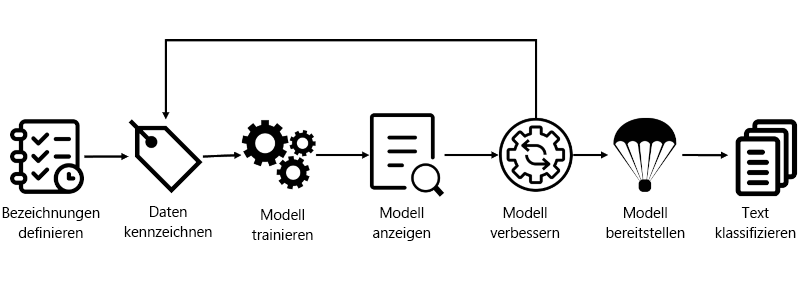 Diagramm, das einen Lebenszyklus der Schritte zum Definieren von Beschriftungen, Markieren von Daten, Trainieren des Modells, Anzeigen des Modells, Verbessern des Modells, Bereitstellen des Modells und Klassifizieren von Text zeigt.
