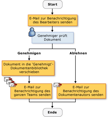 Sequential Workflow