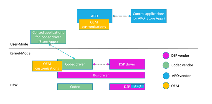 Diagramm eines komponentenbasierten Audiostapels mit DSP-Treiber, Codec und Audioverarbeitungsobjekten (APOs).