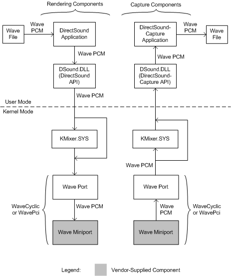 Diagramm zur Veranschaulichung von Benutzermodus- und Kernelmoduskomponenten für DirectSound-Rendering und -Aufnahme.