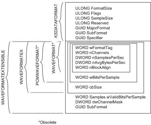 Diagramm, das einen Wellenformatdeskriptor für einen Audiodatenstrom veranschaulicht.