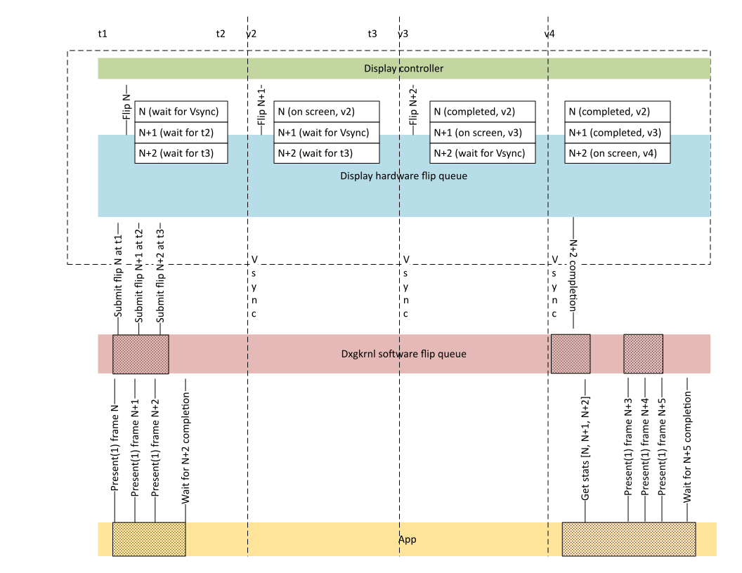 Ein Diagramm, das den grundlegenden Mechanismus der Hardware-Flip-Queue veranschaulicht.