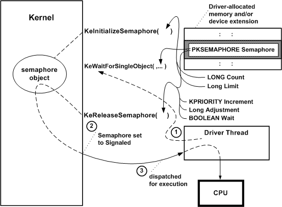 Diagramm, das auf ein Semaphorobjekt wartet.