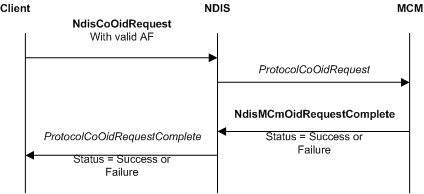 Diagramm, in dem eine OID-Anforderung für die Anruf-Manager-Parameter eines MCM angezeigt wird.