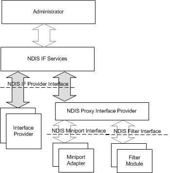 Diagramm, das die NDIS 6.0-Netzwerkschnittstellenarchitektur veranschaulicht.
